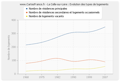 La Celle-sur-Loire : Evolution des types de logements